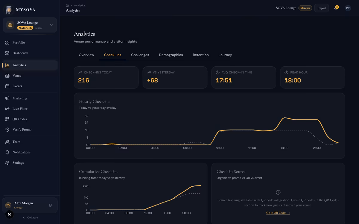 Check-in trends and patterns
