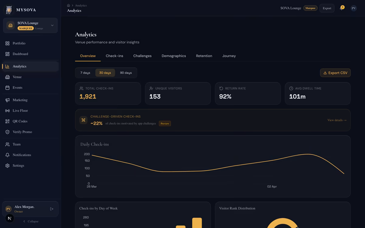 MYSOVA analytics with 1,984 check-ins, 92% return rate, daily trends and visitor rank distribution