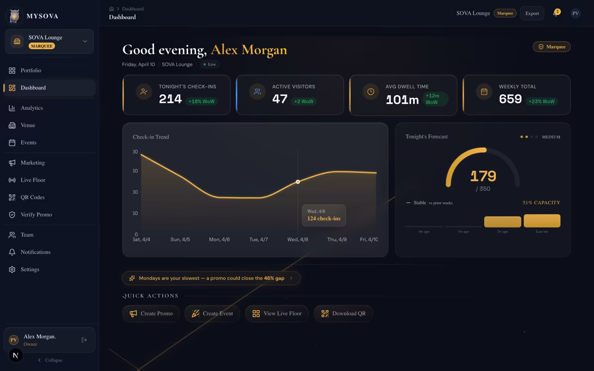 MYSOVA dashboard showing 159 check-ins tonight, 47 active guests, real-time trend chart and venue intelligence