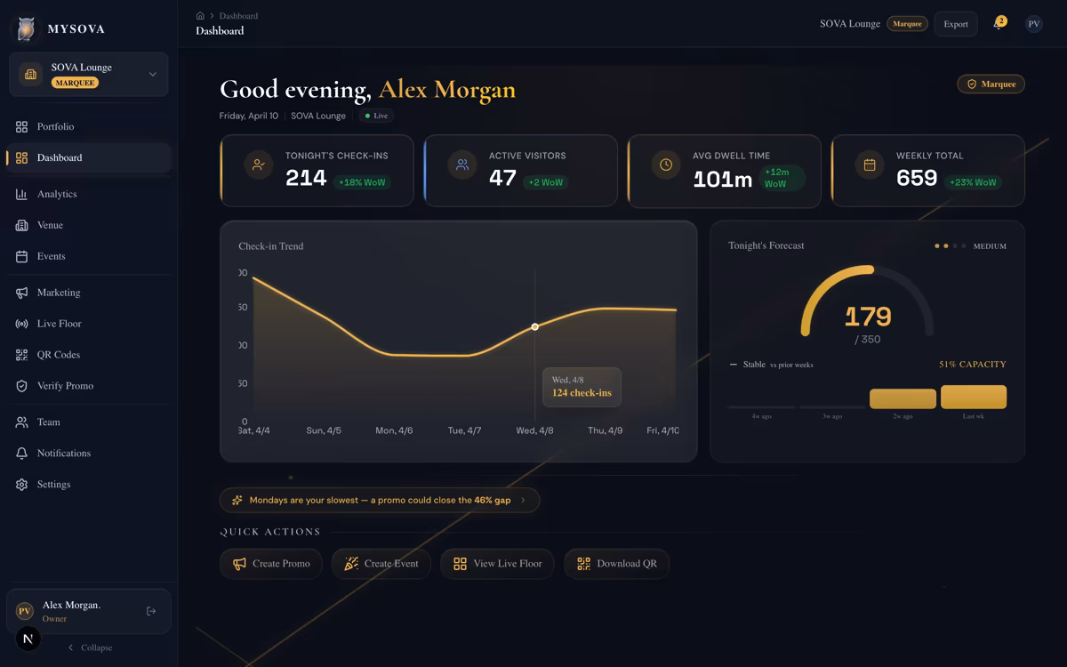 Venue intelligence cards showing SVS score, health, momentum and return rate